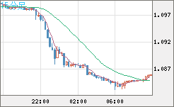 英ポンド/スイスフランチャート（GBP/CHF）15分足