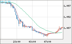 英ポンド/スイスフランチャート（GBP/CHF）15分足