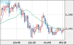 英ポンド/スイスフランチャート（GBP/CHF）15分足