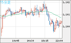 英ポンド/スイスフランチャート（GBP/CHF）15分足