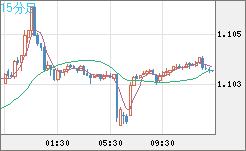 英ポンド/スイスフランチャート（GBP/CHF）15分足