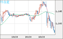 英ポンド/スイスフランチャート（GBP/CHF）15分足