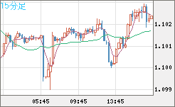 英ポンド/スイスフランチャート（GBP/CHF）15分足