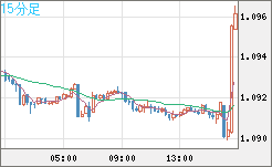 英ポンド/スイスフランチャート（GBP/CHF）15分足