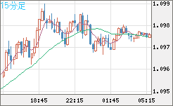 英ポンド/スイスフランチャート（GBP/CHF）15分足