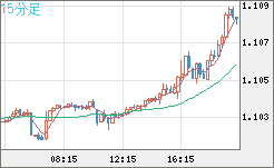 英ポンド/スイスフランチャート（GBP/CHF）15分足