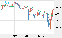 英ポンド/スイスフランチャート（GBP/CHF）15分足