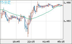 英ポンド/スイスフランチャート（GBP/CHF）15分足
