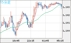 英ポンド/スイスフランチャート(GBP/CHF)15分足
