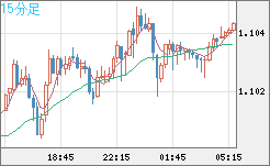 英ポンド/スイスフランチャート（GBP/CHF）15分足