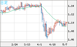 英ポンド/スイスフランチャート（GBP/CHF）日足