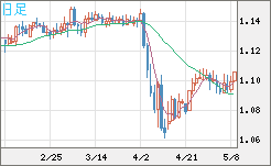 英ポンド/スイスフランチャート（GBP/CHF）日足