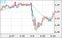 英ポンド/スイスフランチャート（GBP/CHF）日足