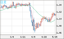 英ポンド/スイスフランチャート（GBP/CHF）日足