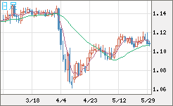 英ポンド/スイスフランチャート（GBP/CHF）日足