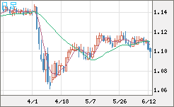 英ポンド/スイスフランチャート（GBP/CHF）日足