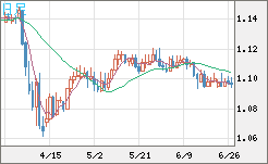 英ポンド/スイスフランチャート（GBP/CHF）日足