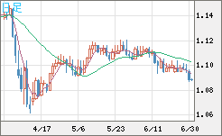 英ポンド/スイスフランチャート（GBP/CHF）日足