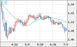 英ポンド/スイスフランチャート（GBP/CHF）日足