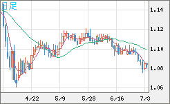 英ポンド/スイスフランチャート（GBP/CHF）日足