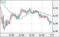 英ポンド/スイスフランチャート（GBP/CHF）日足