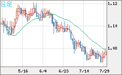 英ポンド/スイスフランチャート（GBP/CHF）日足