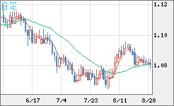英ポンド/スイスフランチャート（GBP/CHF）日足