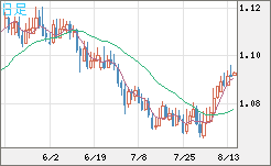 英ポンド/スイスフランチャート（GBP/CHF）日足