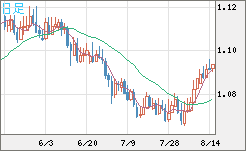 英ポンド/スイスフランチャート（GBP/CHF）日足