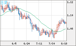 英ポンド/スイスフランチャート（GBP/CHF）日足
