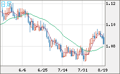 英ポンド/スイスフランチャート（GBP/CHF）日足