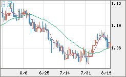 英ポンド/スイスフランチャート（GBP/CHF）日足