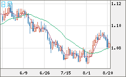 英ポンド/スイスフランチャート（GBP/CHF）日足