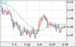 英ポンド/スイスフランチャート（GBP/CHF）日足