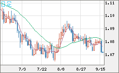 英ポンド/スイスフランチャート（GBP/CHF）日足