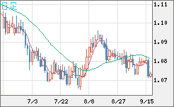 英ポンド/スイスフランチャート（GBP/CHF）日足