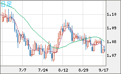 英ポンド/スイスフランチャート（GBP/CHF）日足