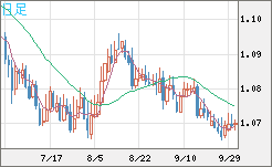 英ポンド/スイスフランチャート（GBP/CHF）日足