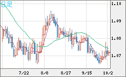 英ポンド/スイスフランチャート（GBP/CHF）日足