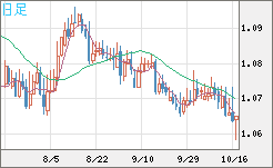 英ポンド/スイスフランチャート（GBP/CHF）日足