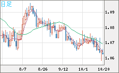 英ポンド/スイスフランチャート（GBP/CHF）日足