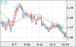 英ポンド/スイスフランチャート（GBP/CHF）日足