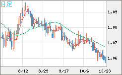 英ポンド/スイスフランチャート(GBP/CHF)日足