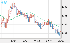 英ポンド/スイスフランチャート(GBP/CHF)日足