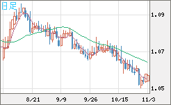 英ポンド/スイスフランチャート（GBP/CHF）日足