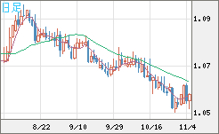英ポンド/スイスフランチャート（GBP/CHF）日足