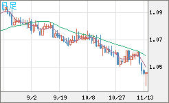 英ポンド/スイスフランチャート（GBP/CHF）日足