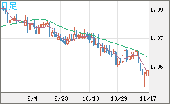 英ポンド/スイスフランチャート（GBP/CHF）日足