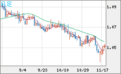 英ポンド/スイスフランチャート（GBP/CHF）日足