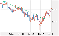 英ポンド/スイスフランチャート（GBP/CHF）日足